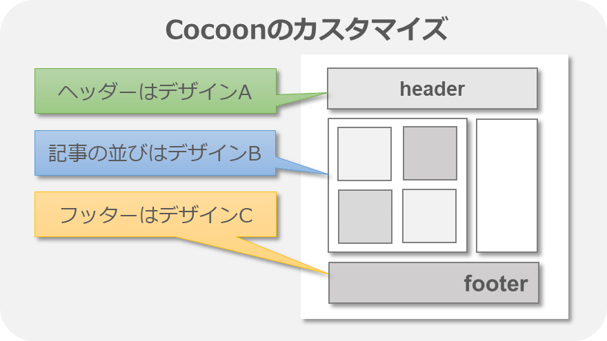 Cocoon：カスタマイズ