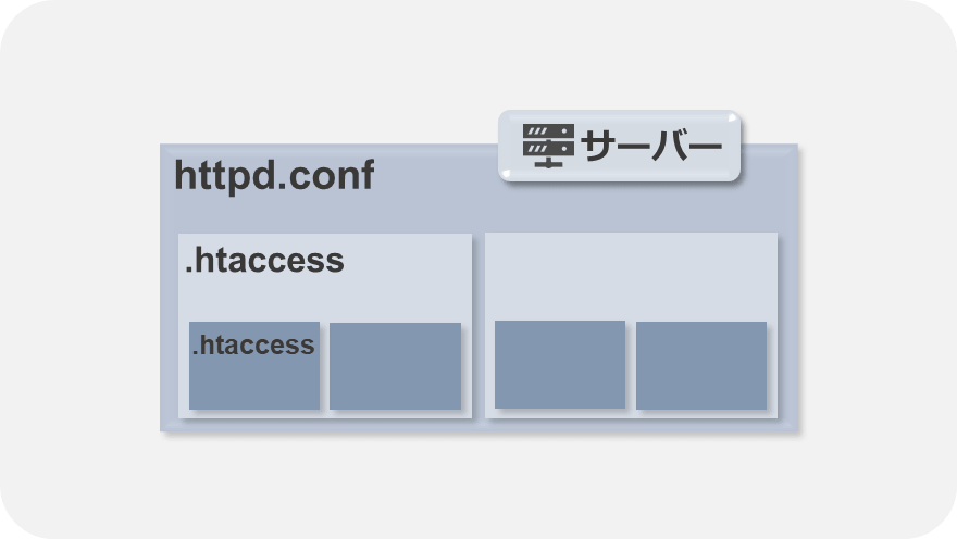 htaccessの有効範囲は .htaccessを設置したディレクトリ以下の階層すべて